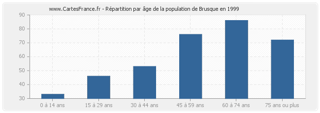 Répartition par âge de la population de Brusque en 1999