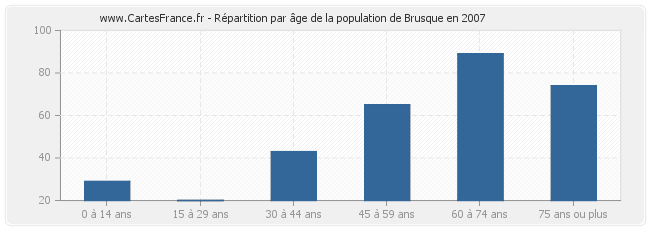 Répartition par âge de la population de Brusque en 2007