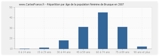 Répartition par âge de la population féminine de Brusque en 2007