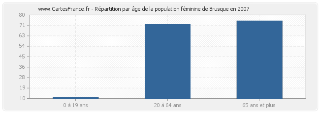 Répartition par âge de la population féminine de Brusque en 2007