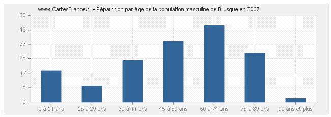 Répartition par âge de la population masculine de Brusque en 2007