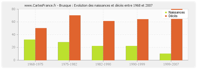 Brusque : Evolution des naissances et décès entre 1968 et 2007