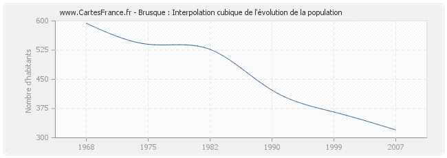 Brusque : Interpolation cubique de l'évolution de la population