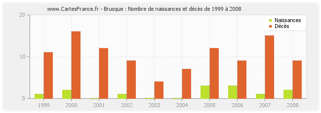 Brusque : Nombre de naissances et décès de 1999 à 2008