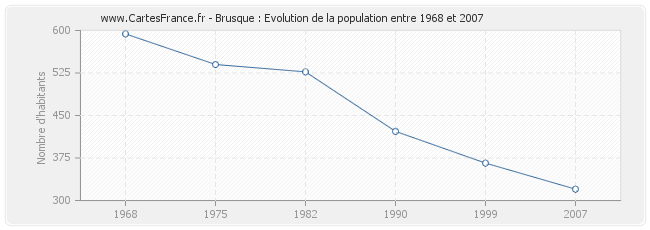 Population Brusque