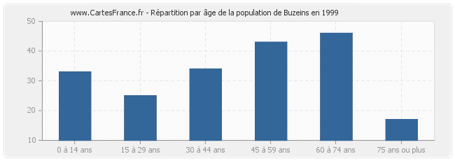 Répartition par âge de la population de Buzeins en 1999