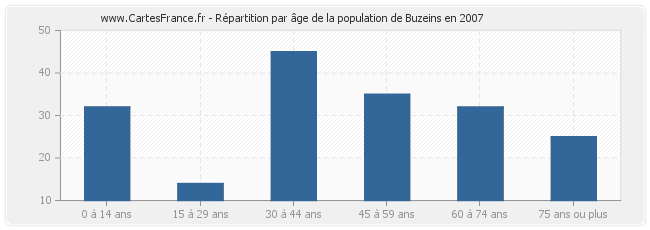 Répartition par âge de la population de Buzeins en 2007