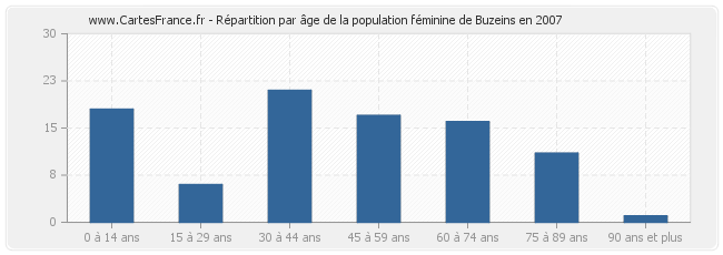 Répartition par âge de la population féminine de Buzeins en 2007