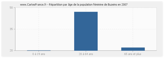 Répartition par âge de la population féminine de Buzeins en 2007