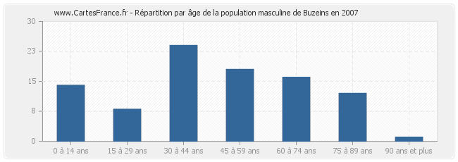 Répartition par âge de la population masculine de Buzeins en 2007