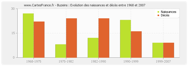 Buzeins : Evolution des naissances et décès entre 1968 et 2007