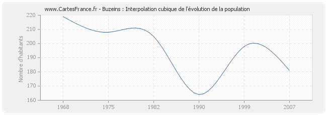 Buzeins : Interpolation cubique de l'évolution de la population