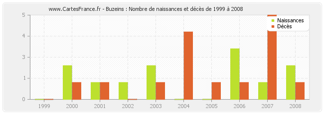 Buzeins : Nombre de naissances et décès de 1999 à 2008
