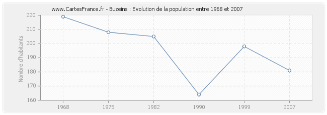 Population Buzeins