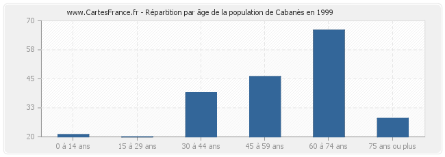 Répartition par âge de la population de Cabanès en 1999
