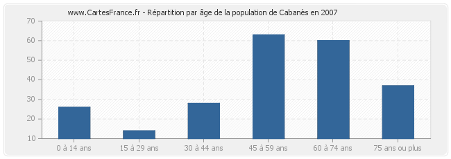 Répartition par âge de la population de Cabanès en 2007