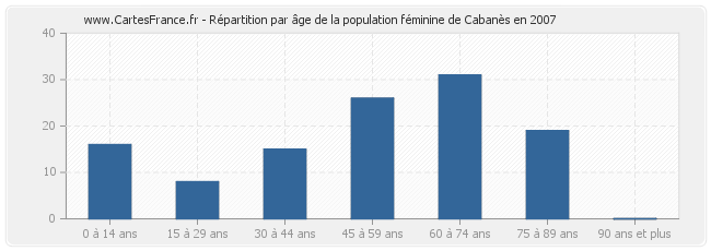 Répartition par âge de la population féminine de Cabanès en 2007