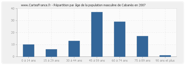 Répartition par âge de la population masculine de Cabanès en 2007