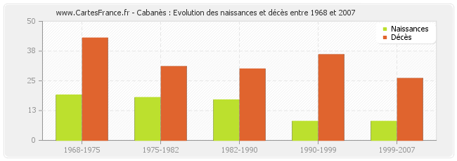 Cabanès : Evolution des naissances et décès entre 1968 et 2007