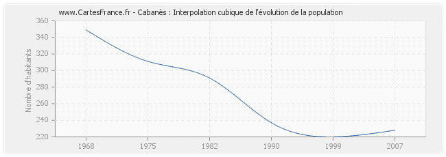 Cabanès : Interpolation cubique de l'évolution de la population