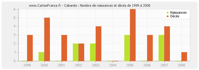 Cabanès : Nombre de naissances et décès de 1999 à 2008