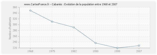 Population Cabanès