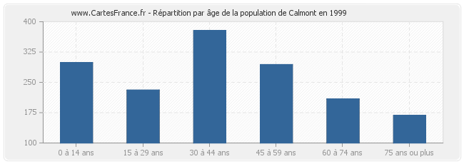 Répartition par âge de la population de Calmont en 1999