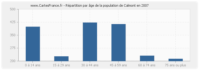 Répartition par âge de la population de Calmont en 2007