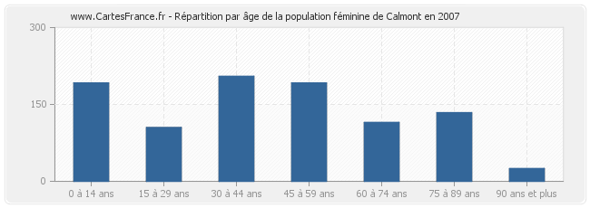 Répartition par âge de la population féminine de Calmont en 2007