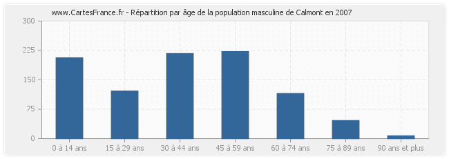 Répartition par âge de la population masculine de Calmont en 2007
