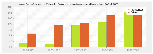 Calmont : Evolution des naissances et décès entre 1968 et 2007