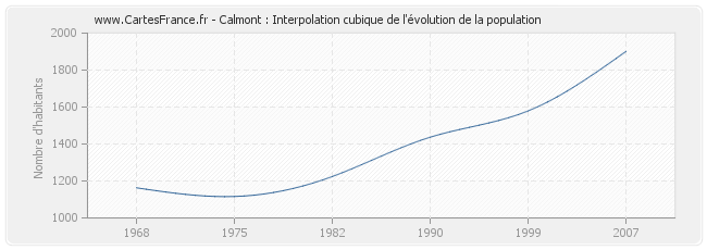 Calmont : Interpolation cubique de l'évolution de la population