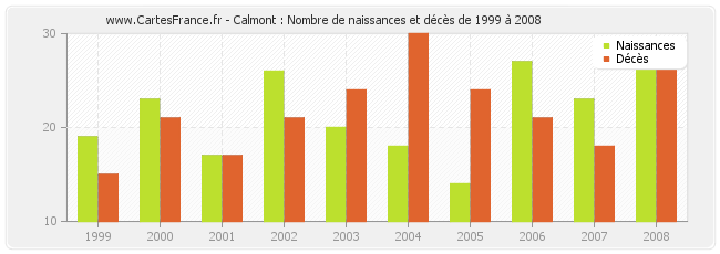 Calmont : Nombre de naissances et décès de 1999 à 2008