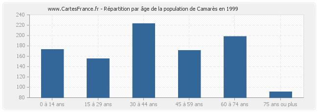 Répartition par âge de la population de Camarès en 1999