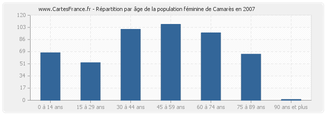 Répartition par âge de la population féminine de Camarès en 2007