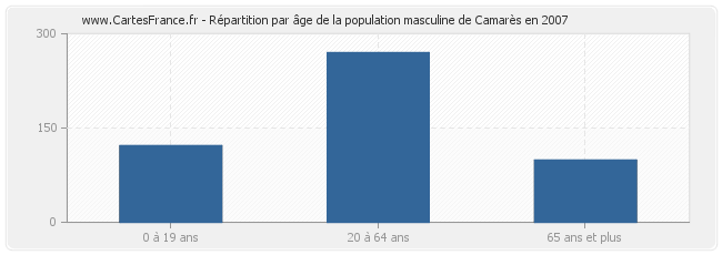 Répartition par âge de la population masculine de Camarès en 2007