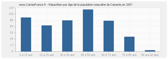 Répartition par âge de la population masculine de Camarès en 2007