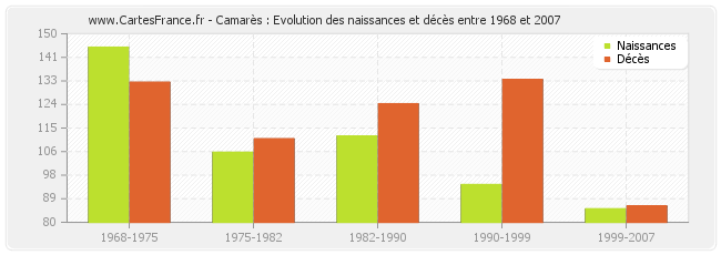Camarès : Evolution des naissances et décès entre 1968 et 2007