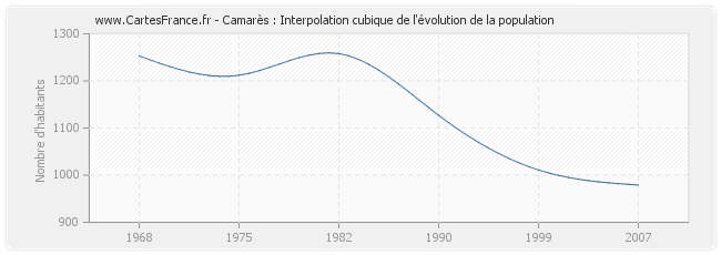 Camarès : Interpolation cubique de l'évolution de la population