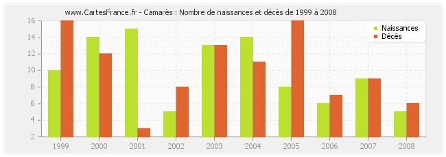 Camarès : Nombre de naissances et décès de 1999 à 2008