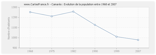 Population Camarès