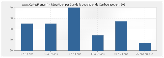 Répartition par âge de la population de Camboulazet en 1999