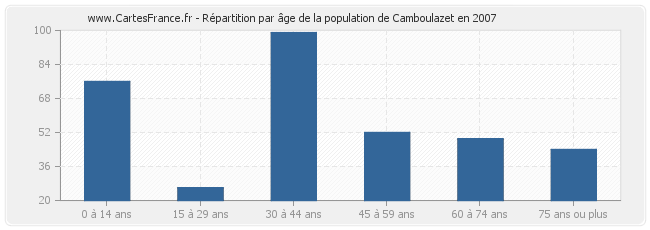 Répartition par âge de la population de Camboulazet en 2007