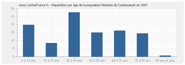 Répartition par âge de la population féminine de Camboulazet en 2007