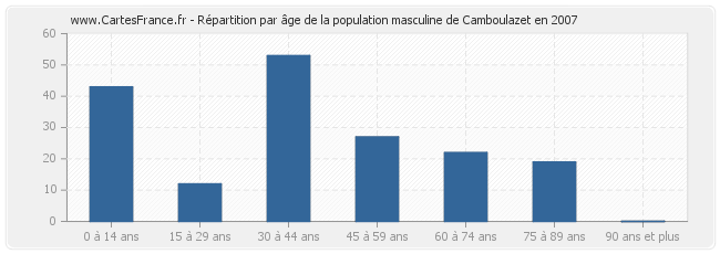 Répartition par âge de la population masculine de Camboulazet en 2007