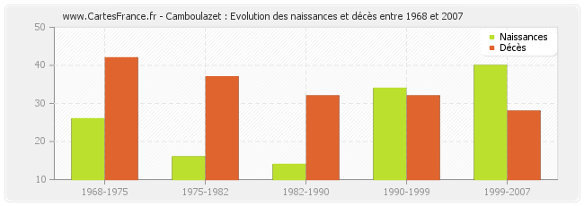 Camboulazet : Evolution des naissances et décès entre 1968 et 2007