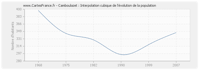 Camboulazet : Interpolation cubique de l'évolution de la population