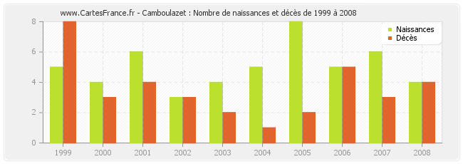 Camboulazet : Nombre de naissances et décès de 1999 à 2008