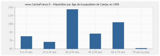 Répartition par âge de la population de Camjac en 1999