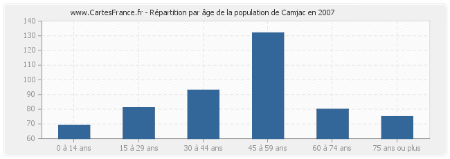 Répartition par âge de la population de Camjac en 2007